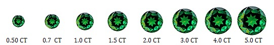 Peridot Carats